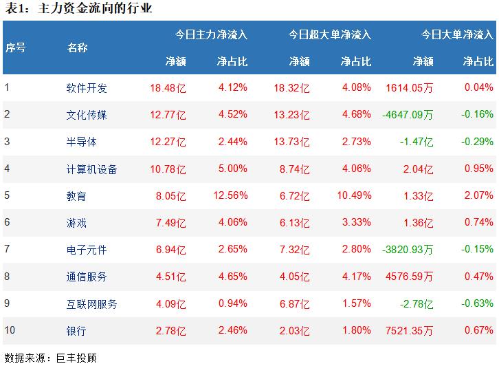 市场震荡回调333亿资金净流出,两市主力资金净流入126.24亿元