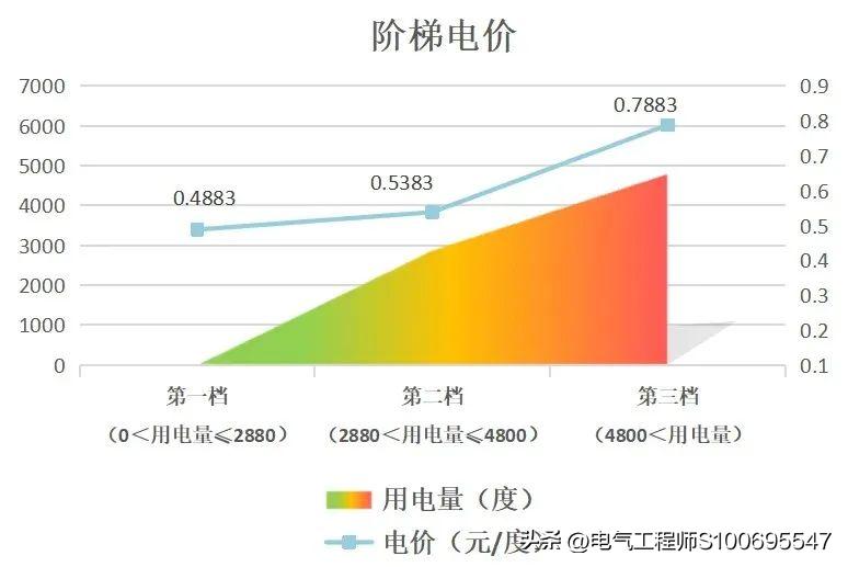 怎么知道家里哪些费电,怎么算家里哪个电器最费电