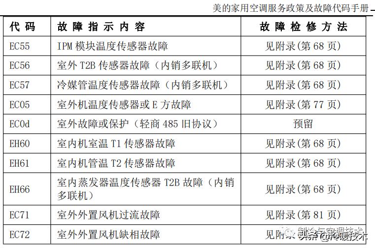 美的变频空调显示e51故障怎么解决,美的空调显示故障代码p1什么原因