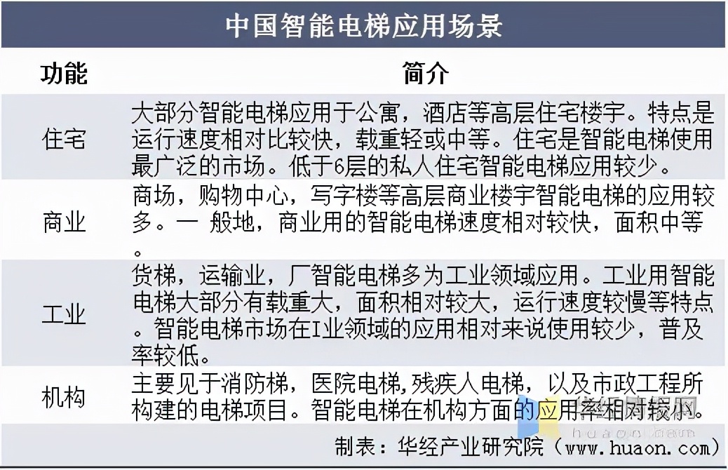 智能电梯上线,电梯智能电梯