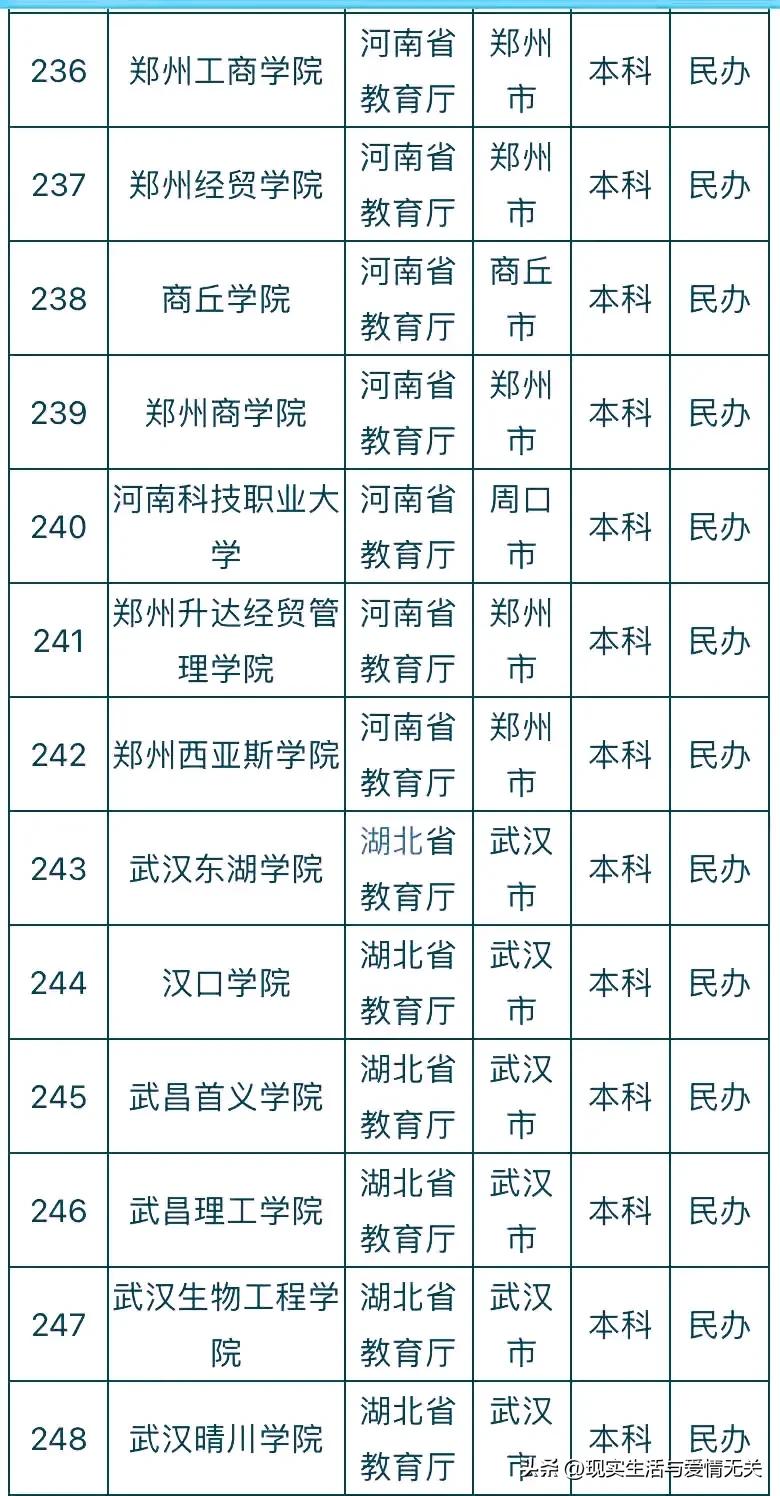 全国412所民*本科办**院校名称及所在地