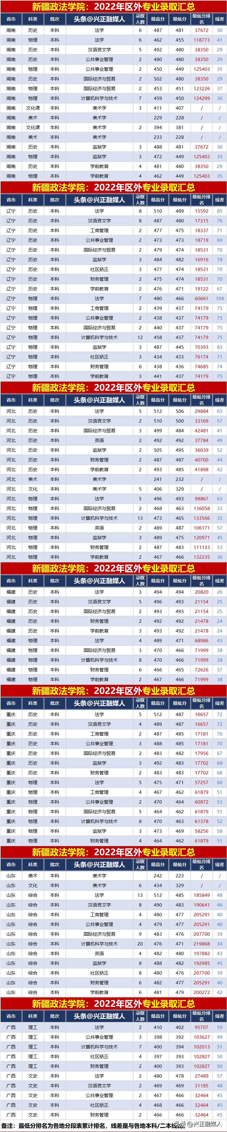 2022年援疆大学报考政策,2022年法学在新疆招生计划表