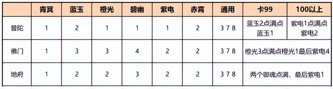 神武龙宫星穹怎么点,转门派必看