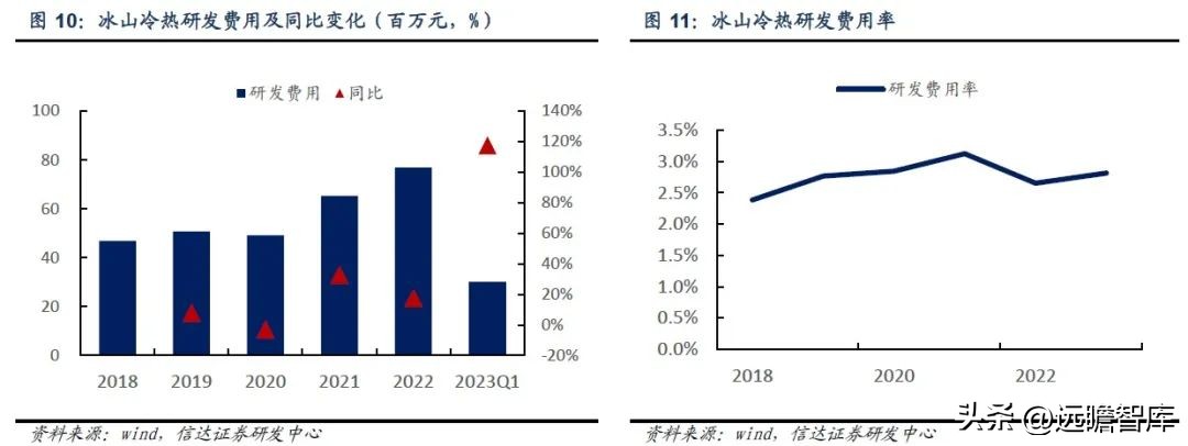 三次混改激发活力,冰山冷热:聚焦冷热事业,百年冰山再出发
