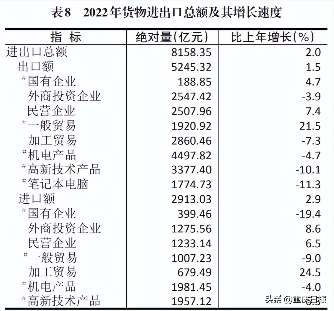 重庆市2022年经济情况,重庆市2019年各区县经济数据