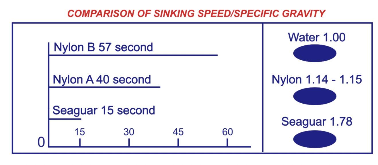 钓鱼线最好用什么线质,怎么选最好的钓鱼线