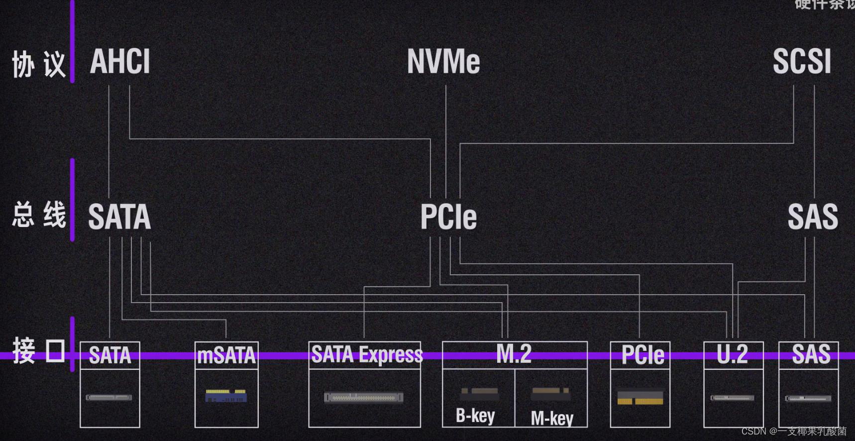 固态硬盘有几种接口协议,pcie接口固态硬盘支持nvme协议么