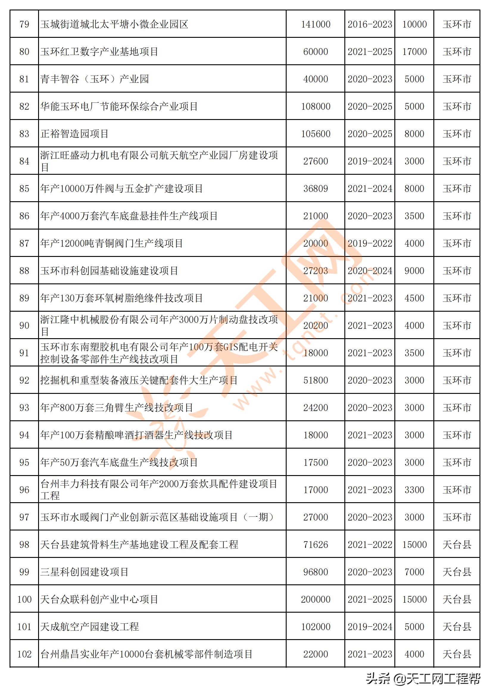 2022年台州重点项目清单,台州市2022年重大建设项目计划表
