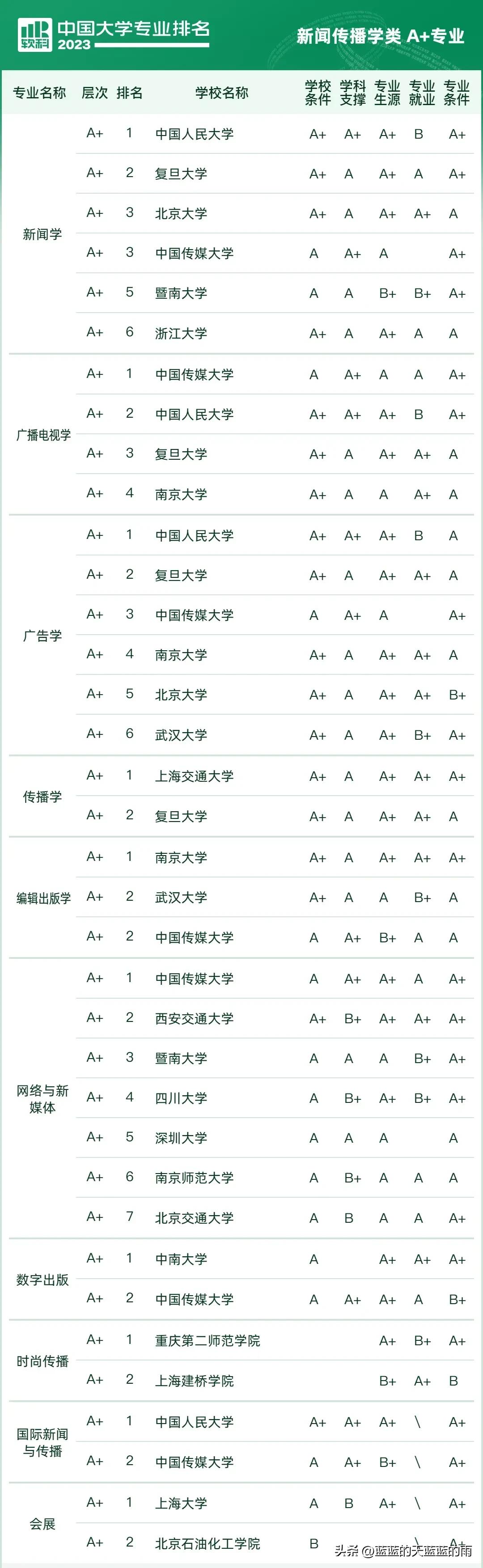 2023中国大学专业排行榜前十名,2021中国所有专业大学排行榜