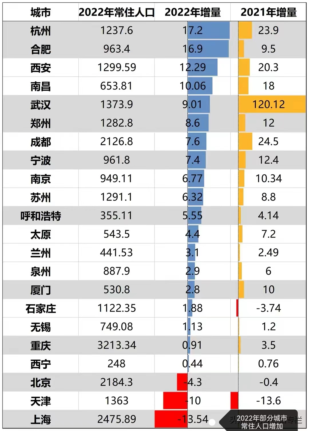 长沙内五区人口增长,长沙人口增量居全国第一