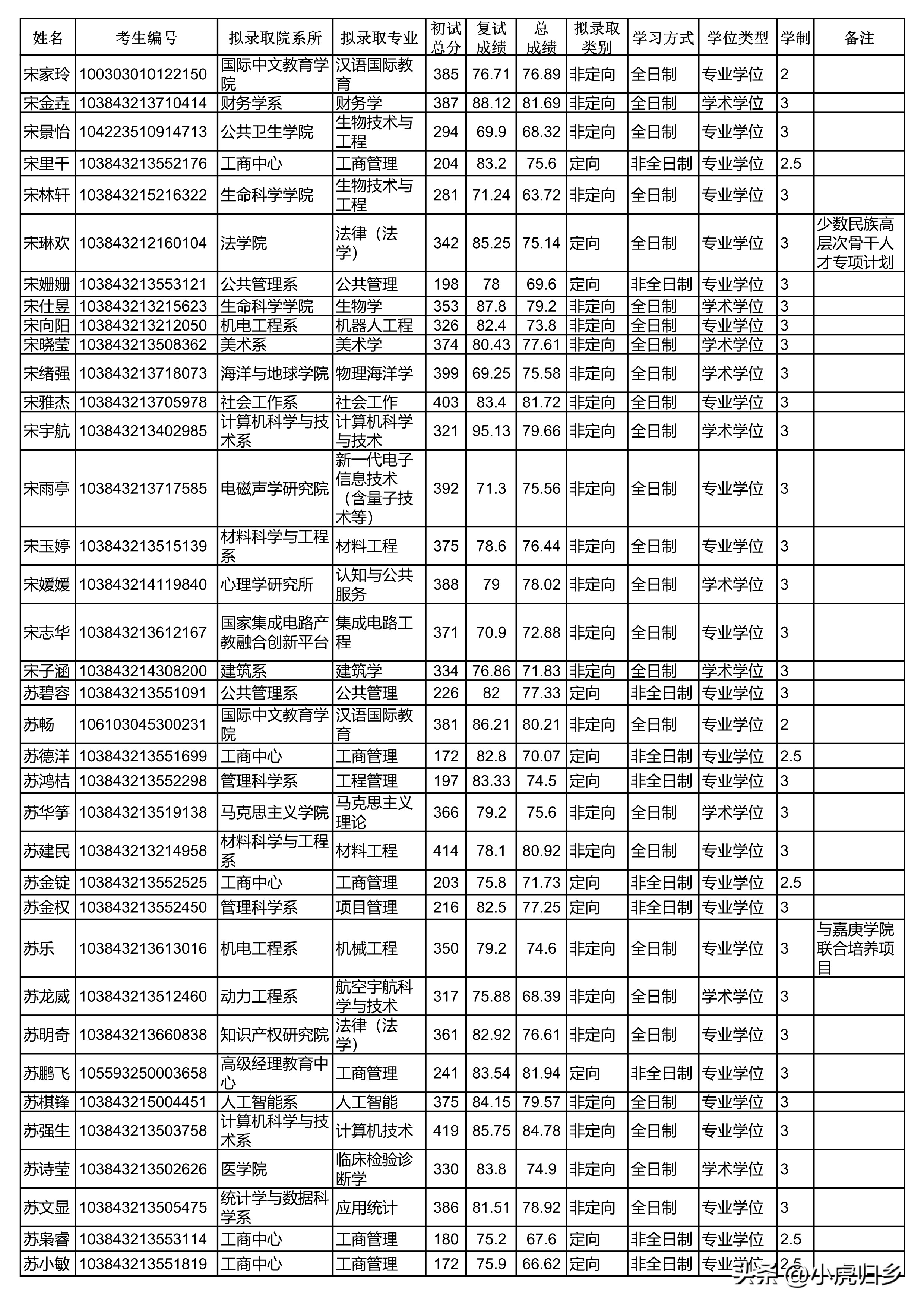 厦门大学2023年硕士研究生拟录取名单（统考生）