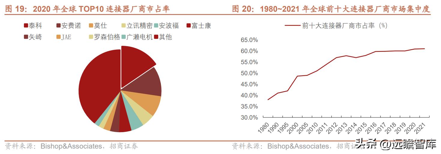 维峰电子连接器市场占有率,工控连接器市场