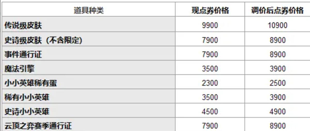 lol皮肤退差价,kpl皮肤涨价