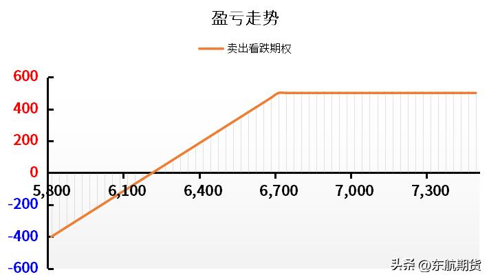 备兑看跌期权组合是什么,买入看跌期权策略
