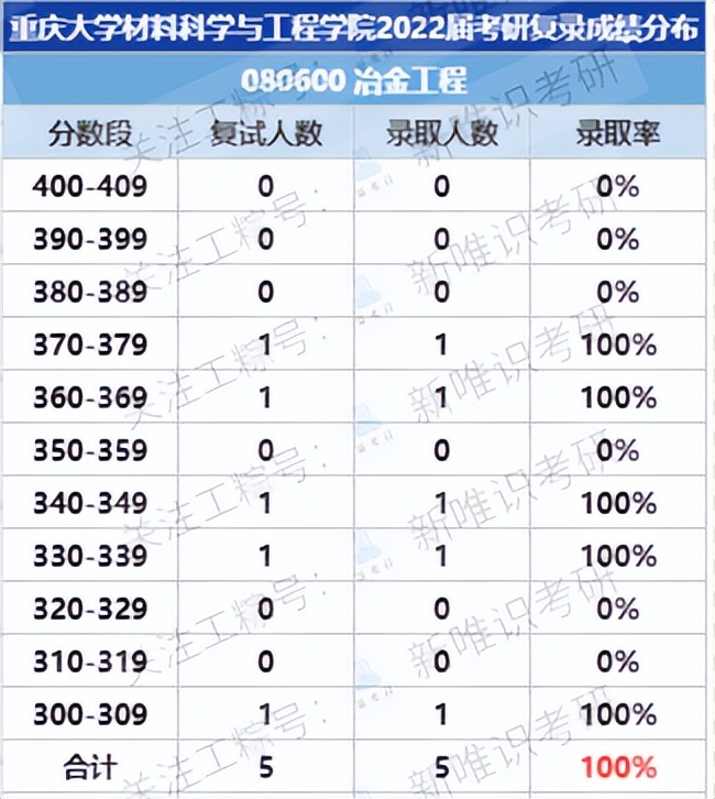 材料类专业考研，四川大学和重庆大学哪一个考研难度低一些？