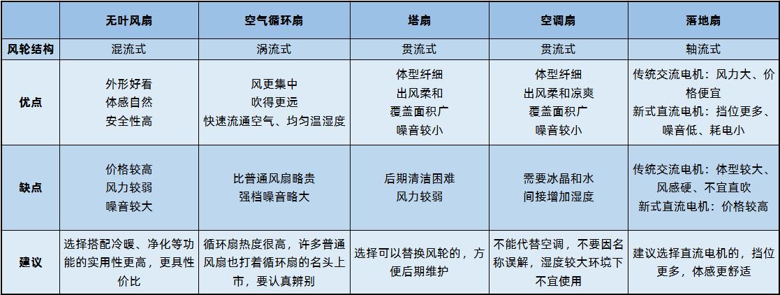 真正的超静音风扇空气循环扇推荐,涡轮风扇和空气循环扇的区别