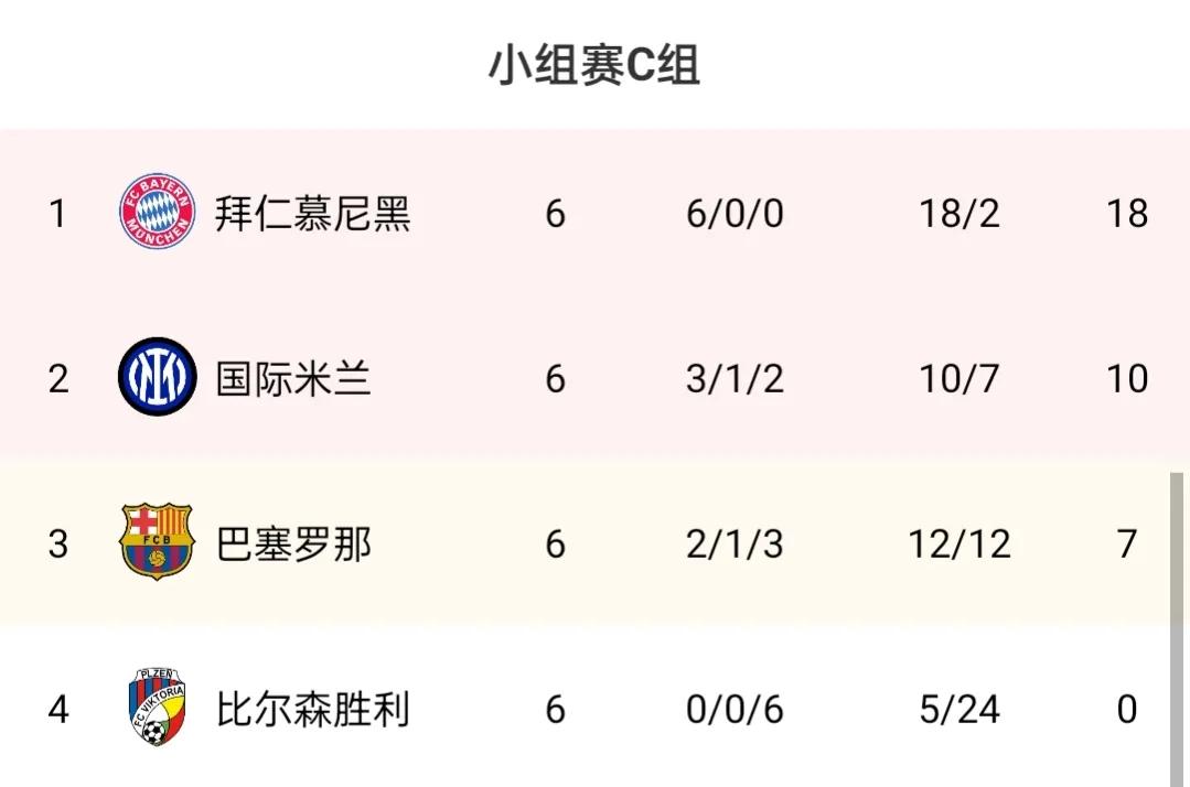 欧冠最新积分榜利物浦,巴萨利物浦欧联