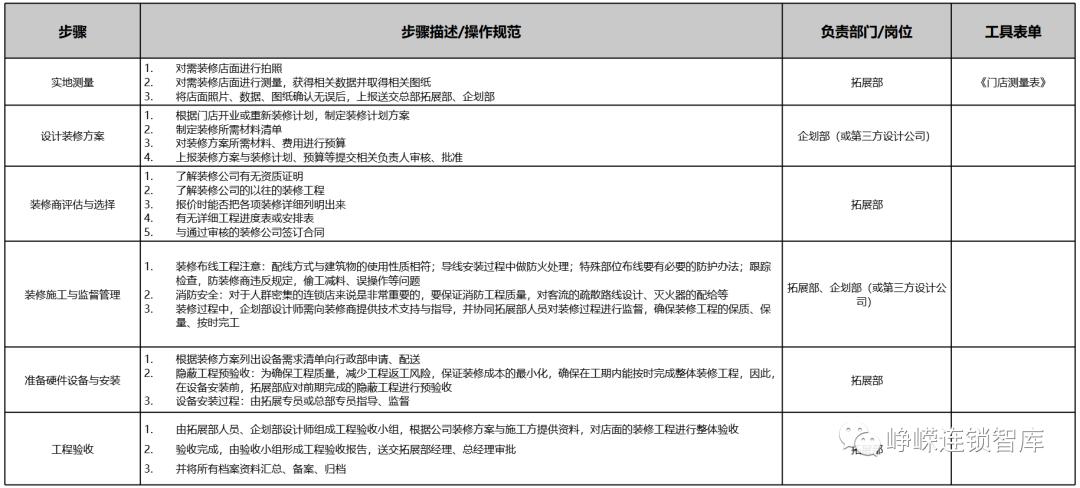 开店新手如何开一家连锁店,连锁店快速扩店模式