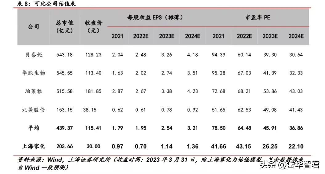 百年日化，上海家化：组织变革，厚积薄发，123方针能否显成效？