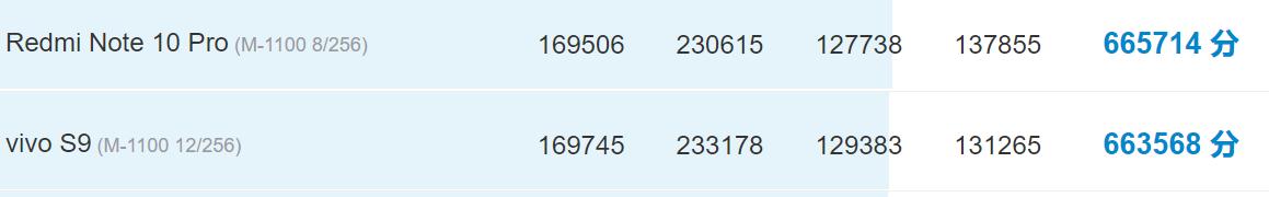 天玑810天玑1100相当于骁龙多少,天玑1100好还是天玑8100好