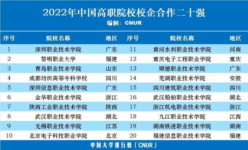 2023中国高职院校综合竞争力排行,2022年中国顶尖高职院校名单
