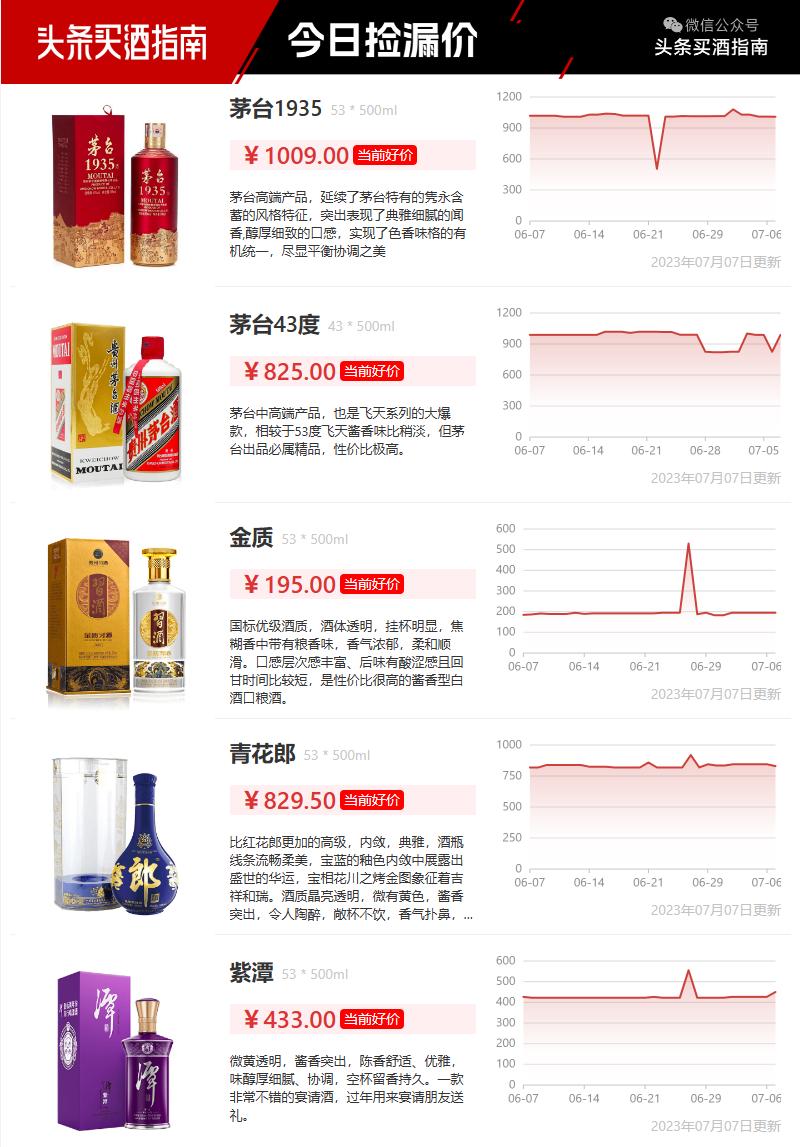 今日酒价茅台1935青花郎金质习酒紫潭东方韵国韵1618天之蓝42度