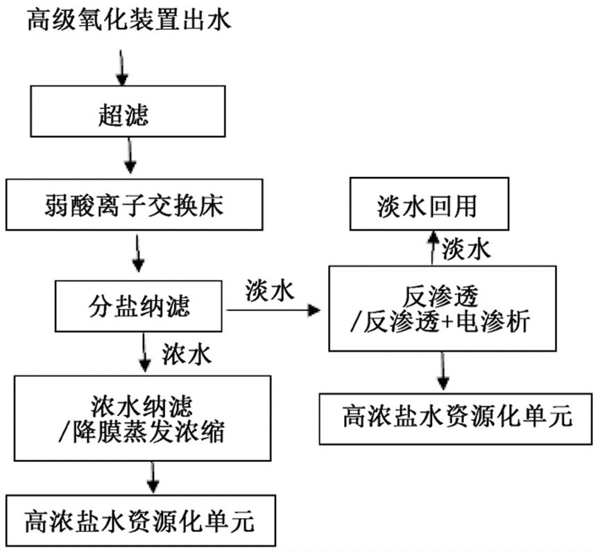 焦化废水母液处理,焦化废水中水回用