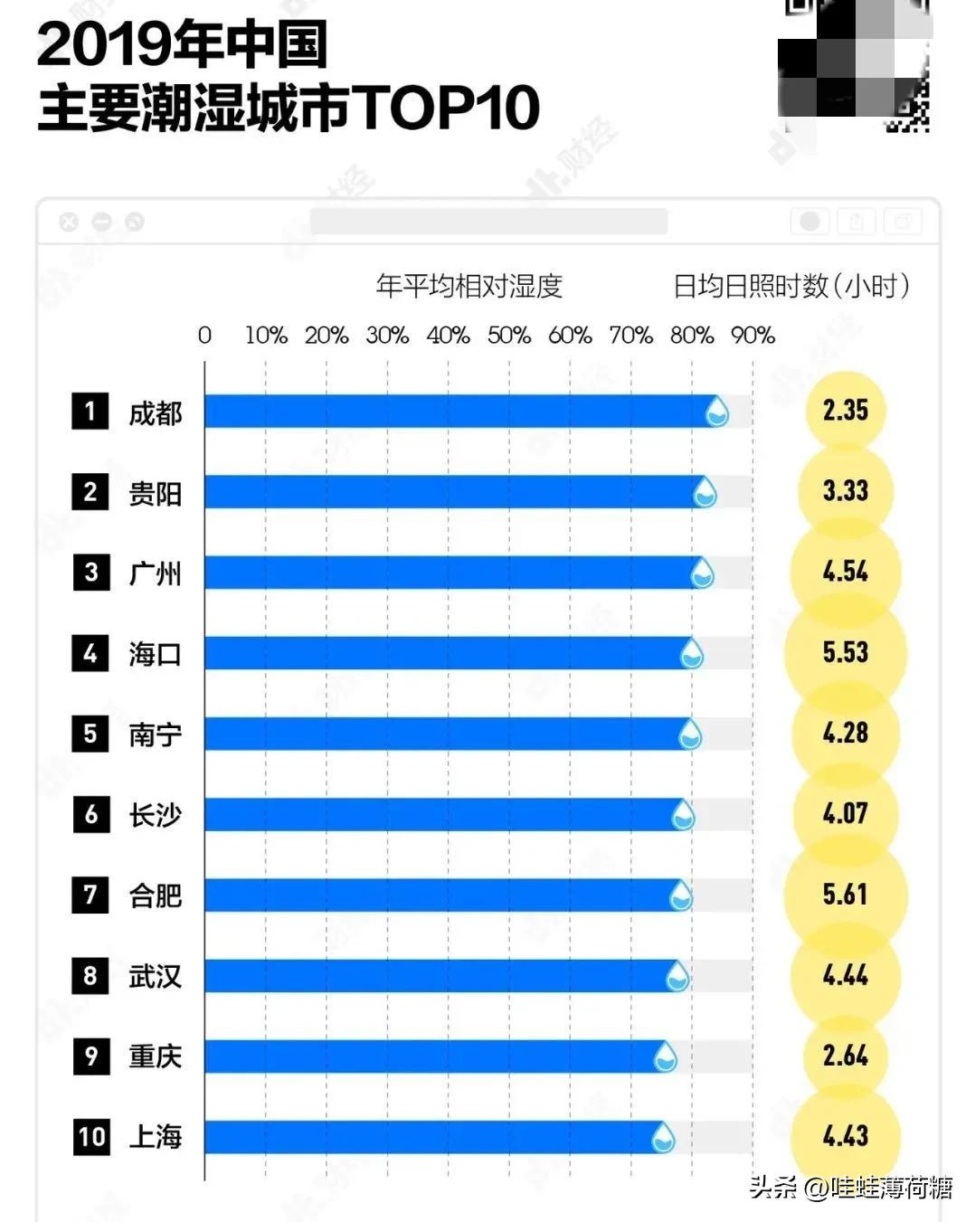 最喜欢哪个城市女生,重庆是一个宠女朋友的好城市