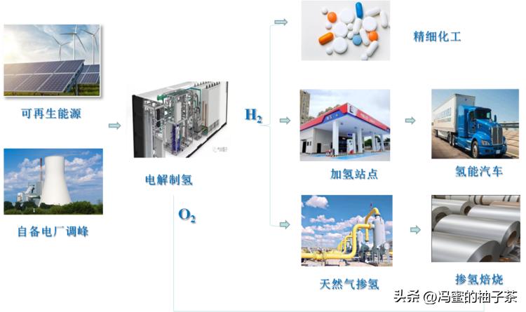 氢气回收成本,目前提取氢气成本最低的方法