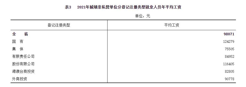 福建人工资待遇怎么样,福建人工资标准