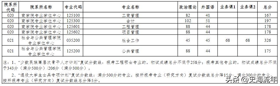 34所考研复试线低于国家线的大学,2021年985和211大学机械复试线