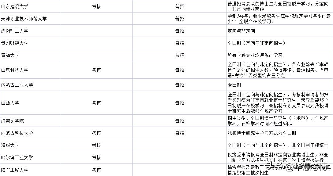 2024报考博士条件,2024考博报名时间