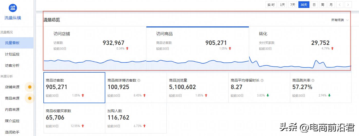 提高淘宝店铺转化率的五个技巧,淘宝标签拉升店铺转化率