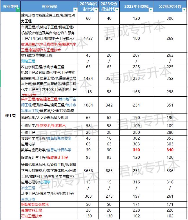 河北成考专升本有哪些院校,河北成人专升本哪个学校分数低
