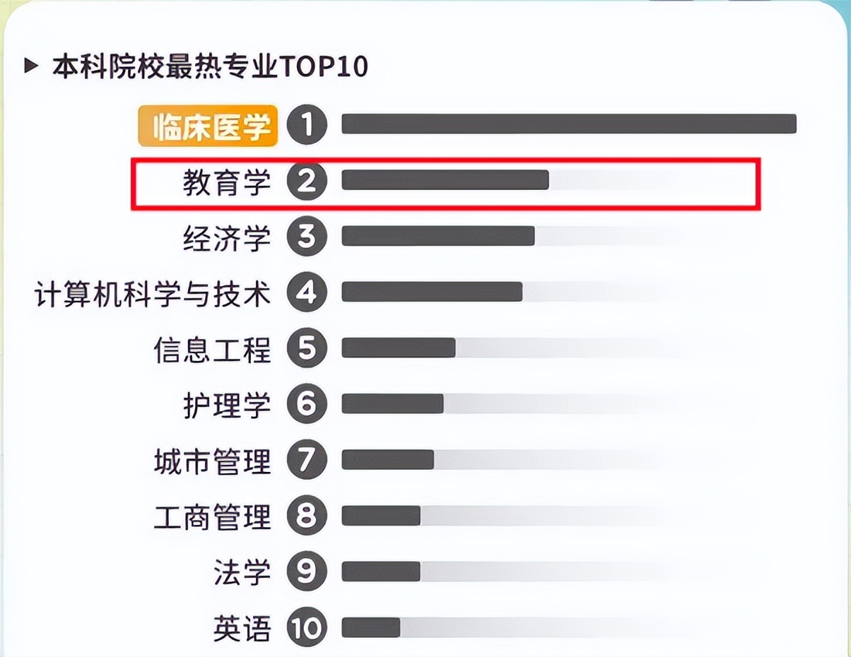 本科院校最热专业TOP10出炉！教育学热度持续攀升，想报考的考生注意了！