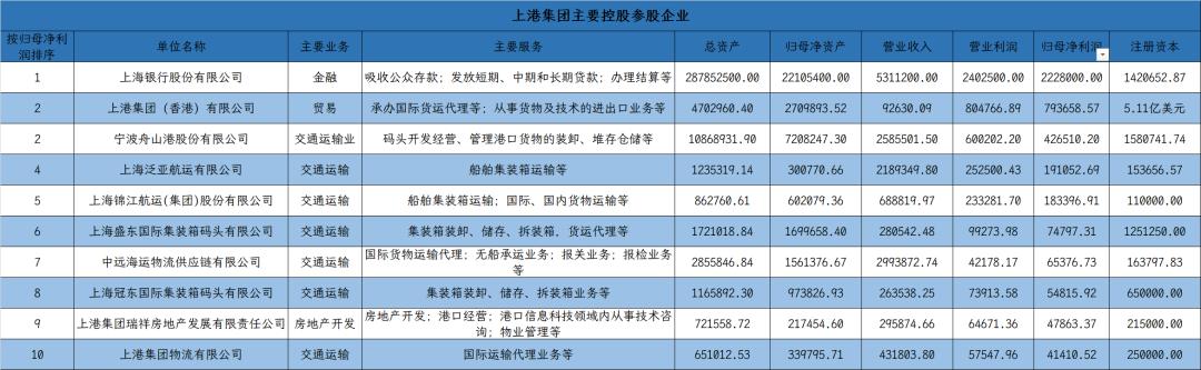 上港集团年收入,上港集团和上海港集团