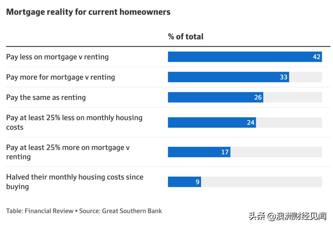 在澳洲买二手房便宜吗,澳洲买房出租投资划算吗