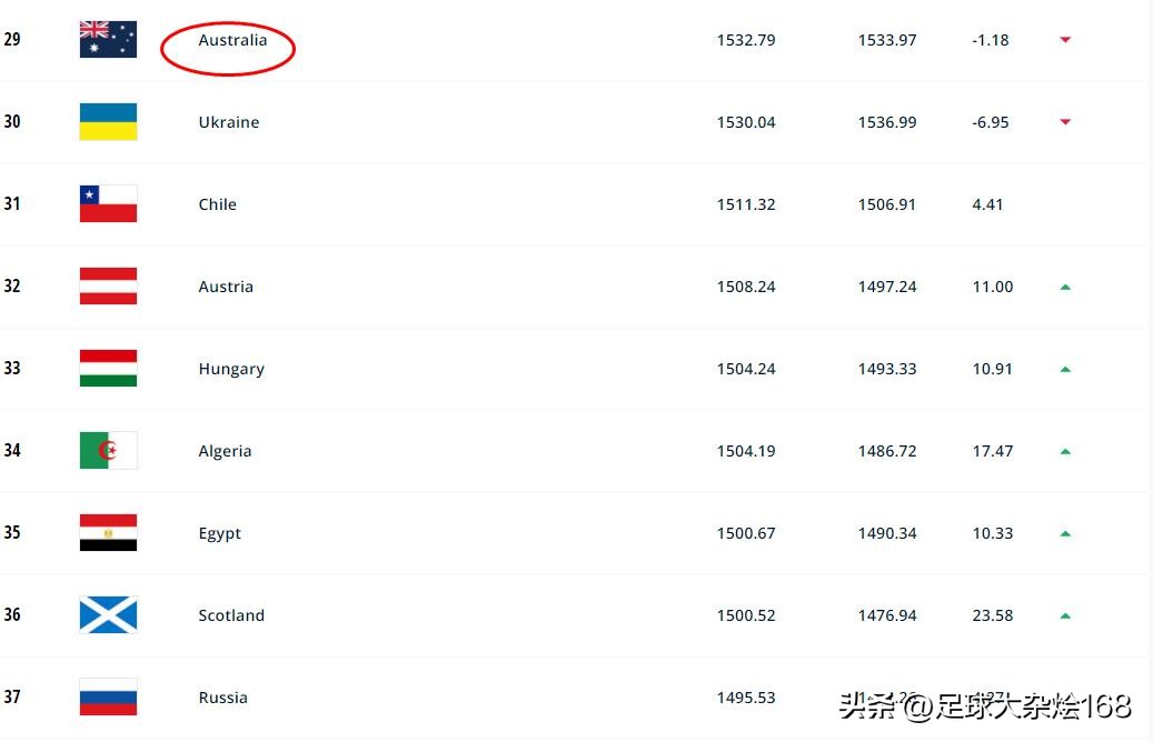 阿根廷国际足联排名第一,阿根廷国家队葡萄牙国家队差距