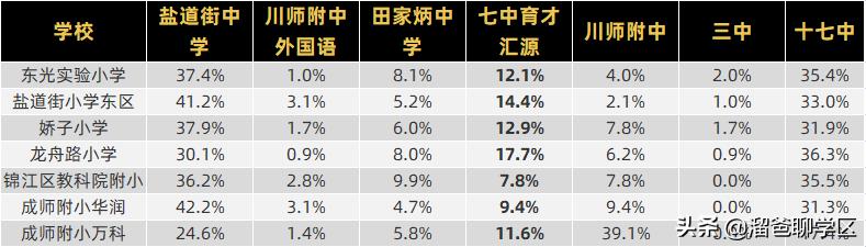哪些小区可以上七中,成都锦江区7中育才对应的楼盘