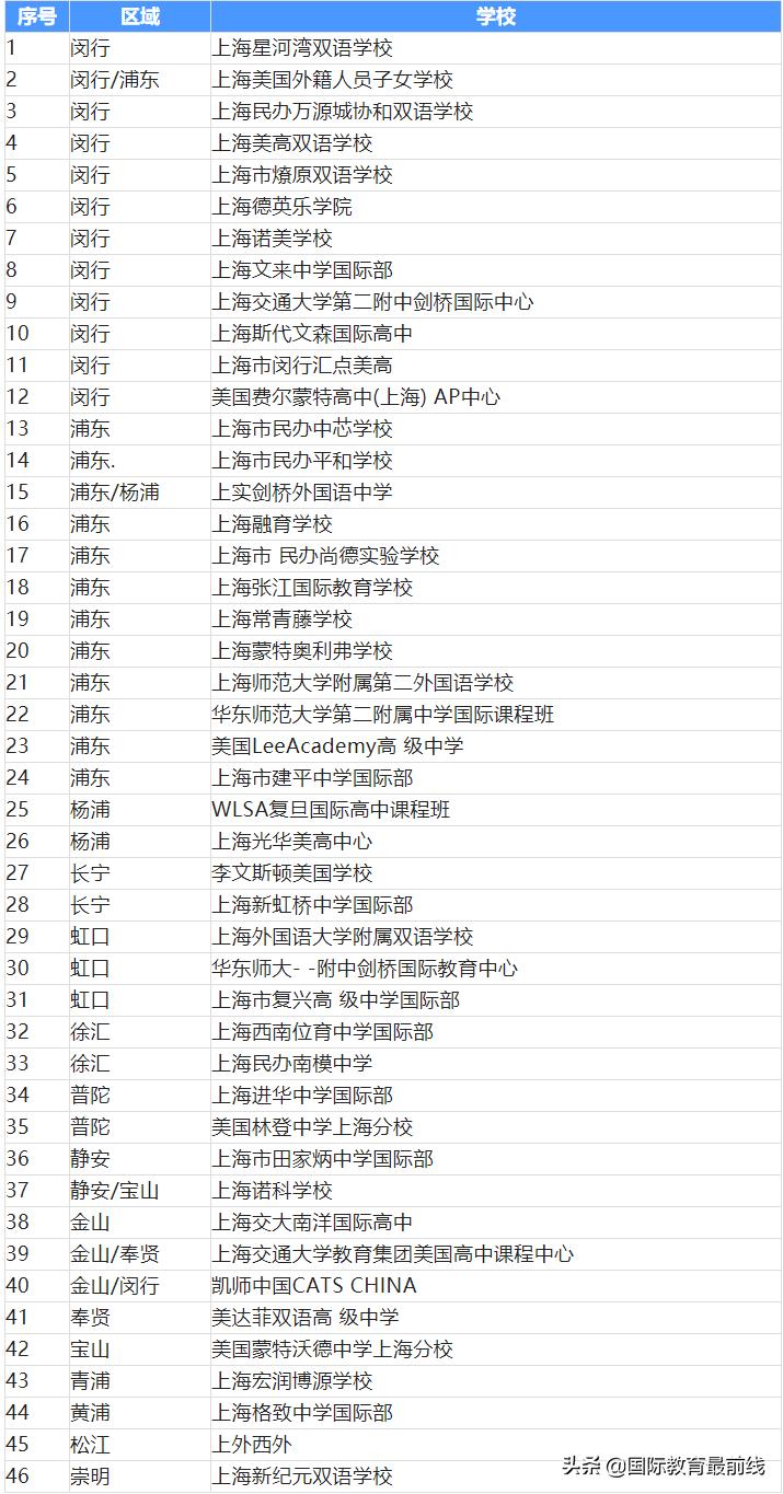 上海有哪些AP课程国际高中？排名如何？