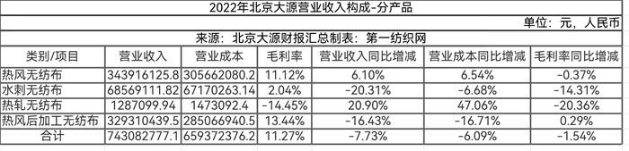 交卷!2022年新三板百家纺织、服装、化纤及纺机公司营收榜