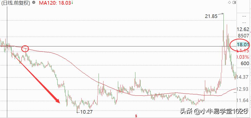 120日均线买卖点的最佳方法,120日线买入法