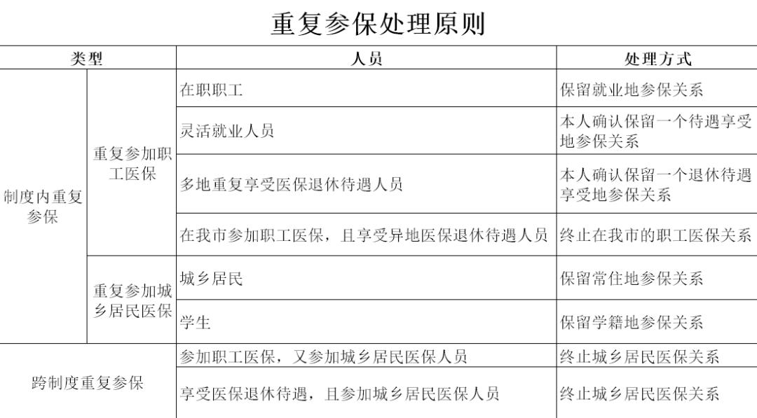 重复参保该保留哪一个,国家为什么不允许重复参保