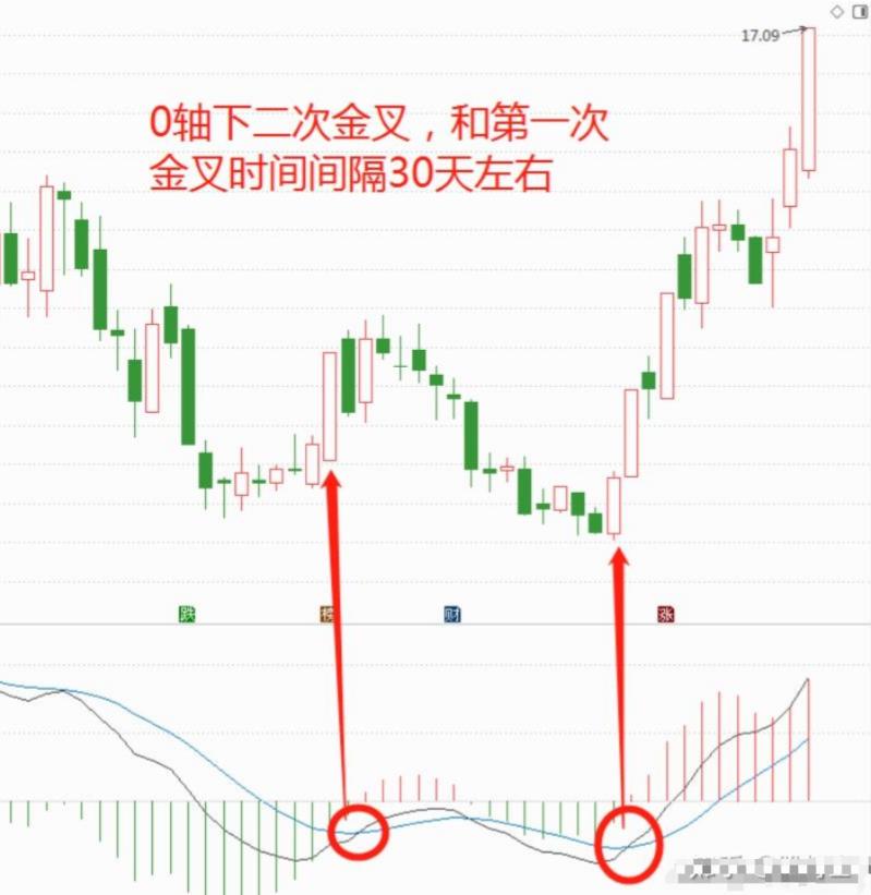 股市赚钱最简单三个步骤,股市怎样赚到100万