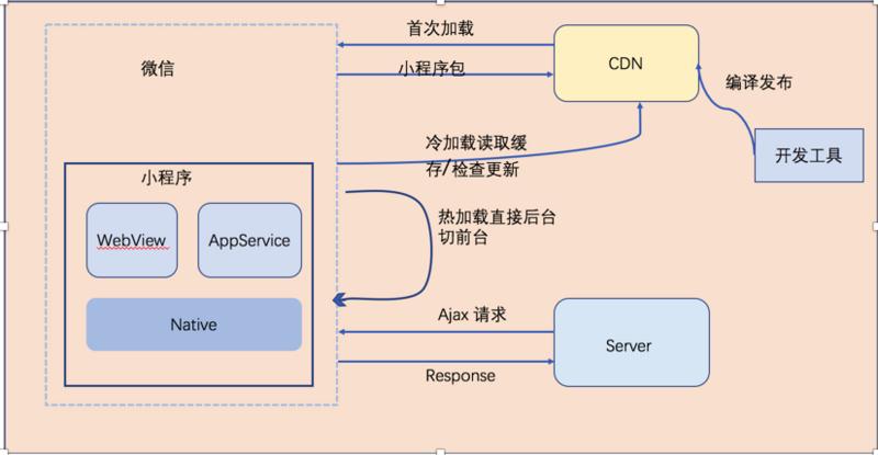 小程序中安全性问题如何解决,微信小程序运行机制