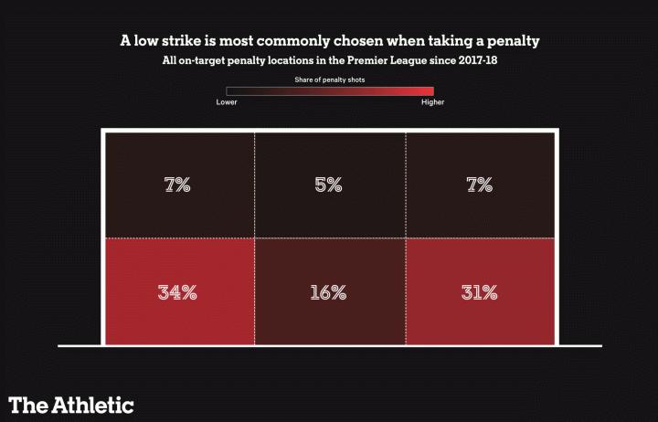 用数据打破印象流：点球打底角真的比勺子更稳吗？