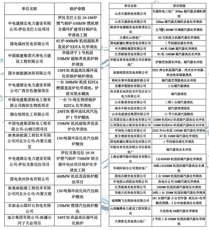 锅炉清洗(酸洗)资质与业绩