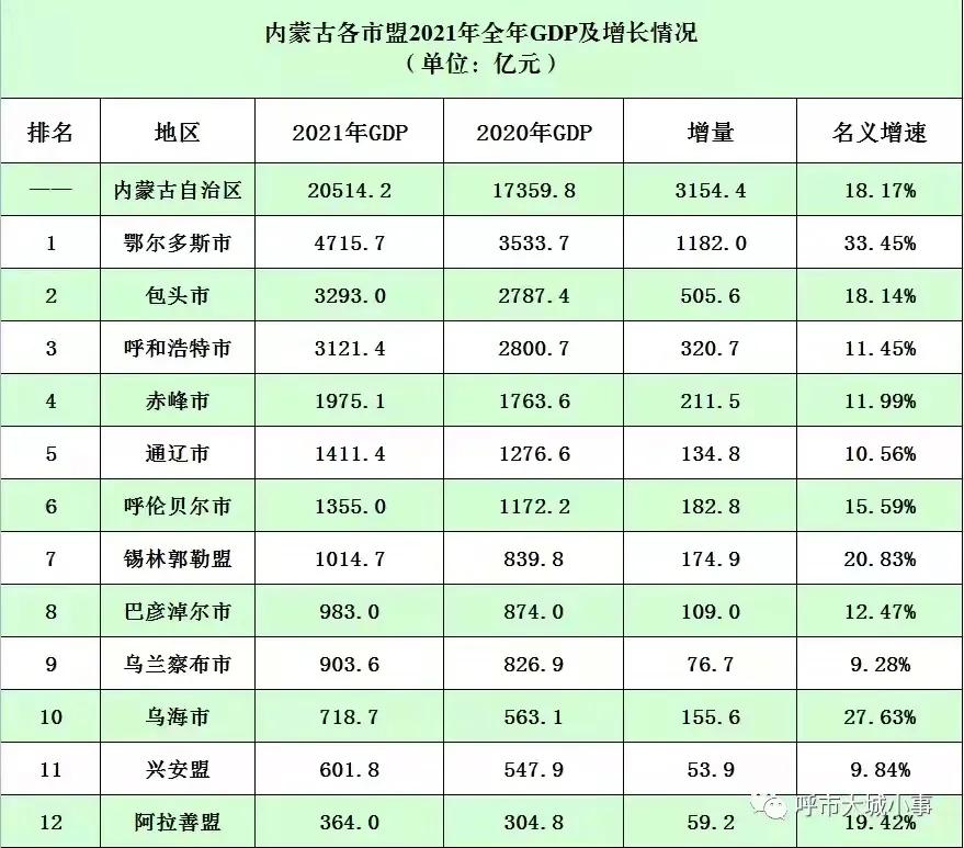 内蒙古十二盟市gdp,内蒙古12季度gdp