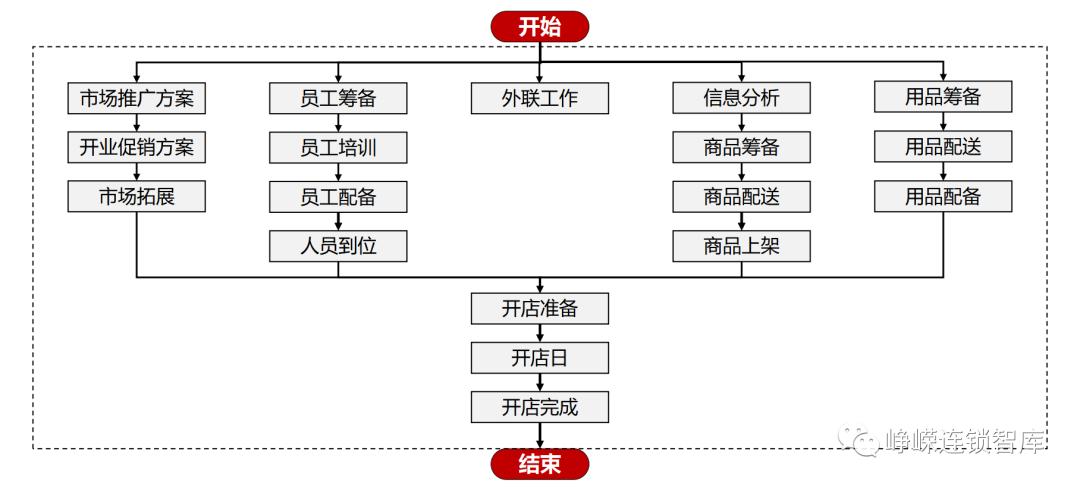 开店新手如何开一家连锁店,连锁店快速扩店模式