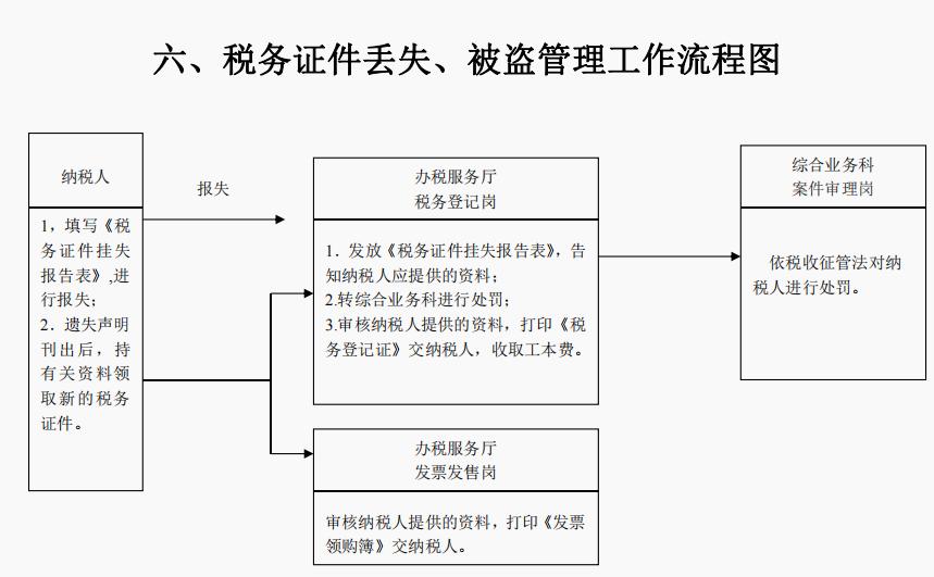 税收征管工作流程,税务局税收工作流程
